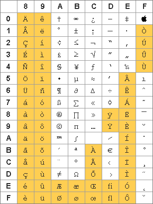 codes ASCII