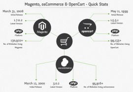 CMS Ecommerce Magento, OpenCart, osCommerce