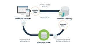 Remplaçant Moneris Hosted Page, Nouvelle API du Checkout de Moneris