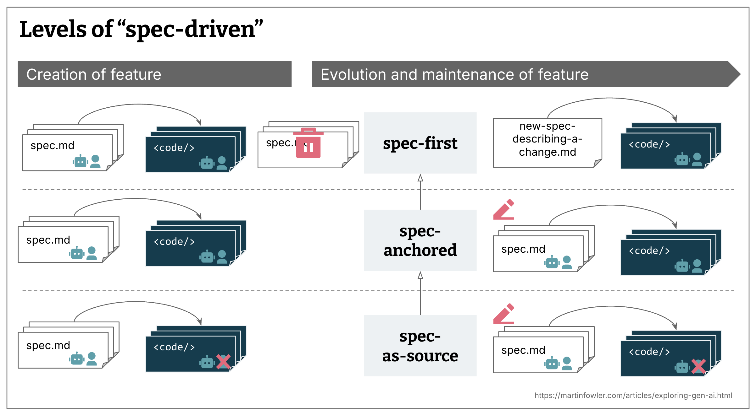 Diagramme des trois niveaux du Spec-Driven Development : spec-first, spec-anchored, spec-as-source