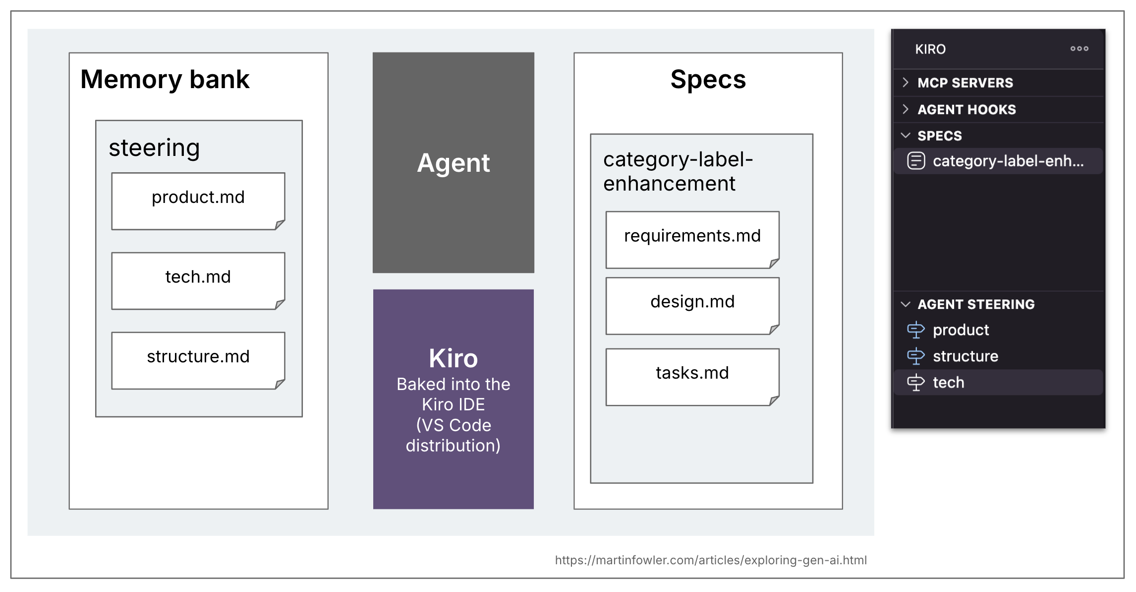 Architecture de Kiro : steering folder et structure des specs