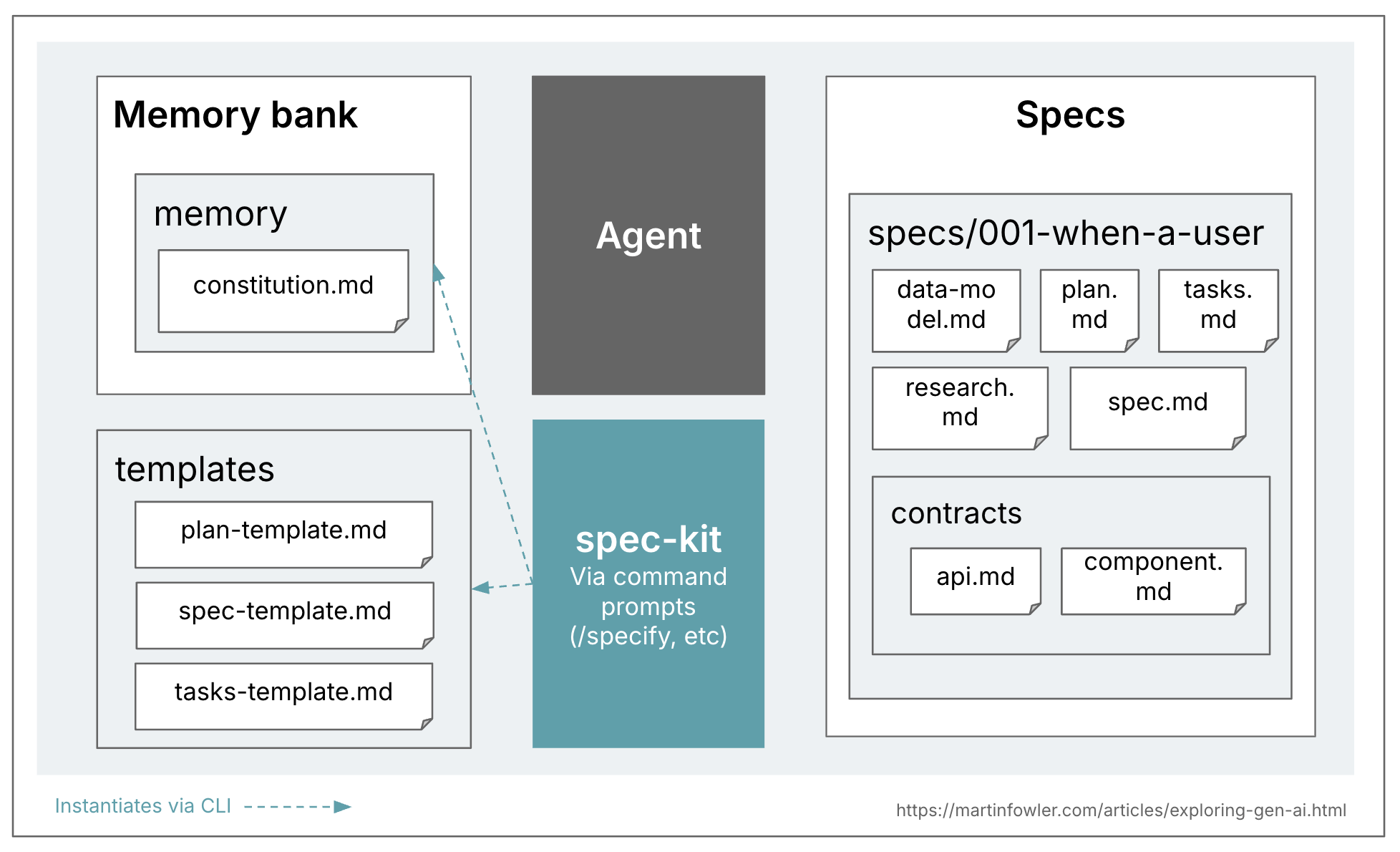 Architecture de GitHub Spec-Kit : constitution et fichiers de specifications multiples