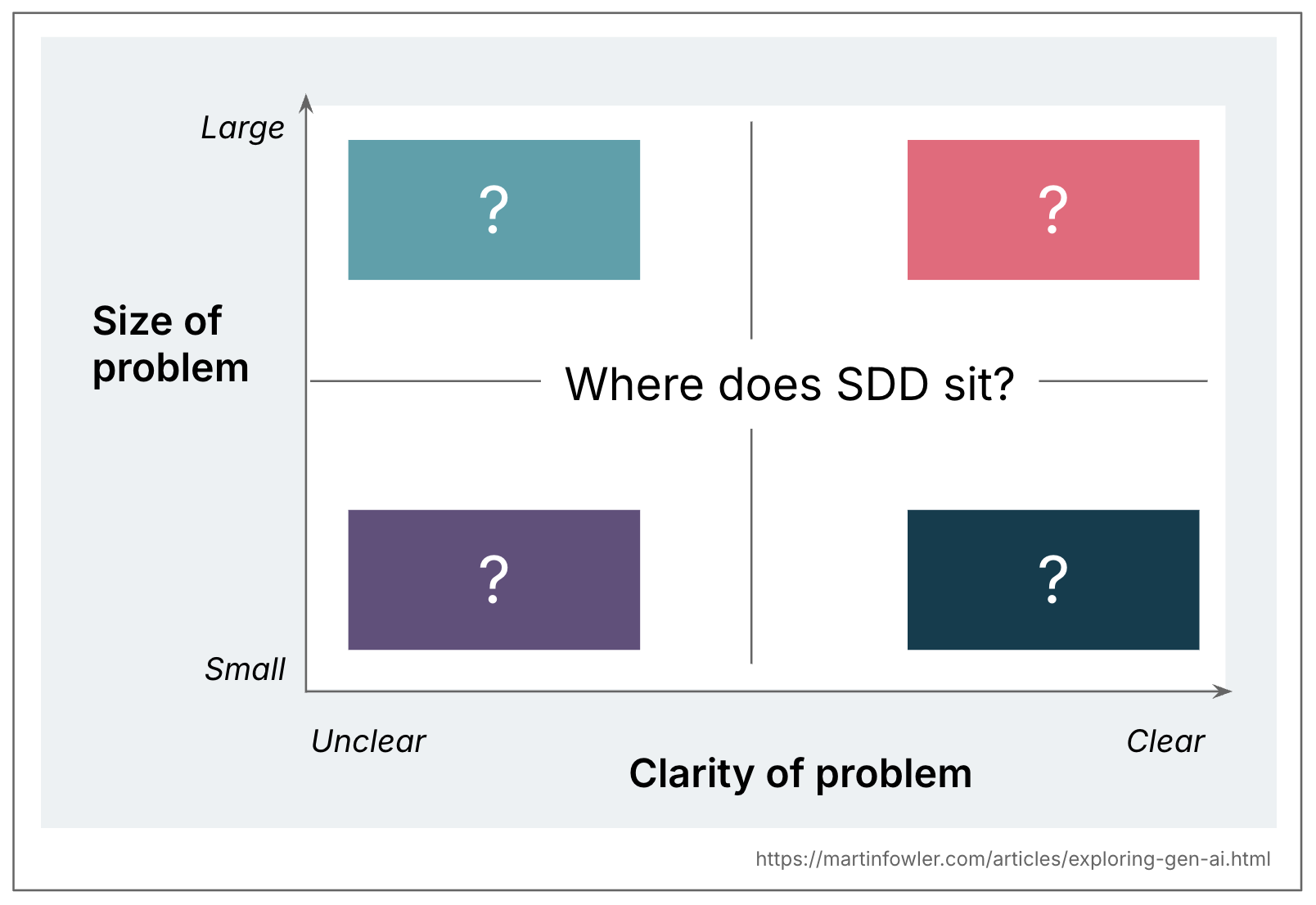 Matrice de positionnement du SDD selon la clarte du probleme et la taille de la tache